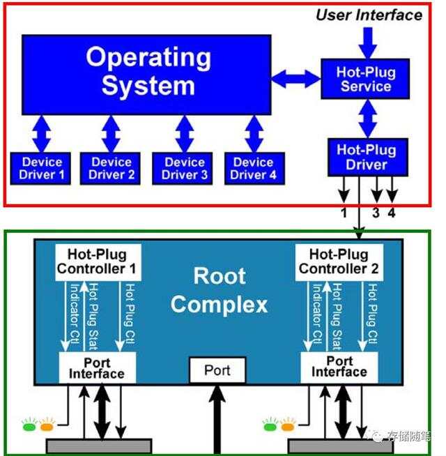 PCIe接口技术全解析：从定义到应用，轻松掌握高速扩展总线